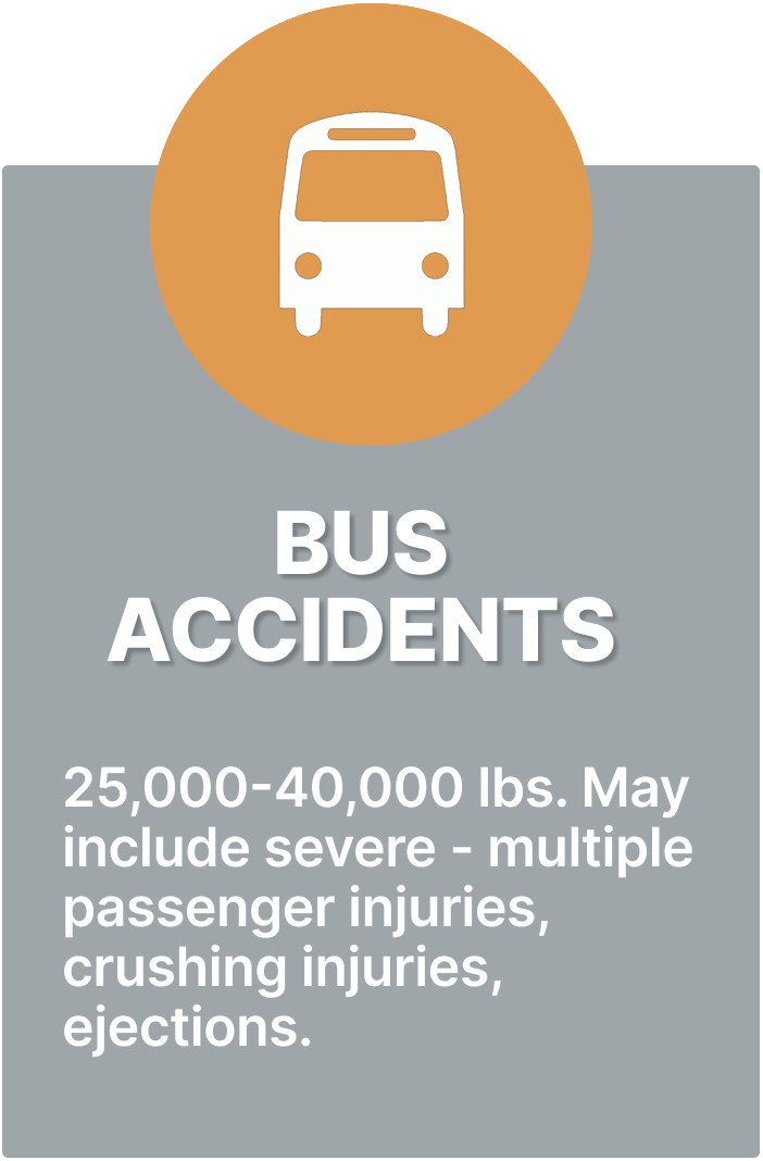 Graphic of bus accidents involving 25,000–40,000 lb vehicles, potentially causing severe passenger injuries, crushing, or ejection.